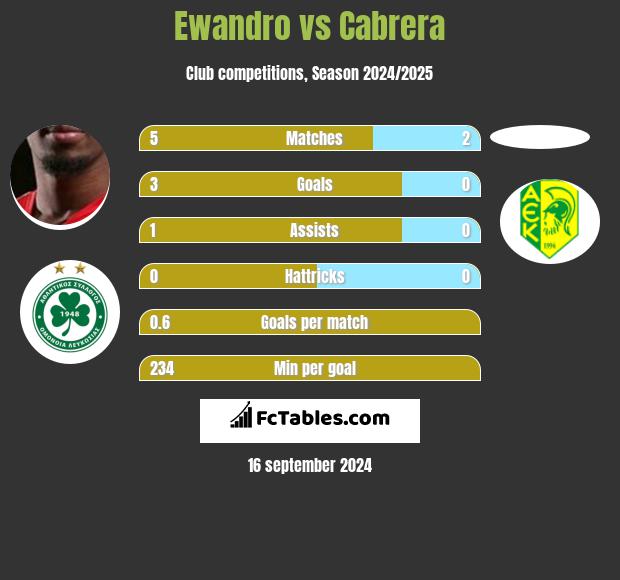 Ewandro vs Cabrera h2h player stats