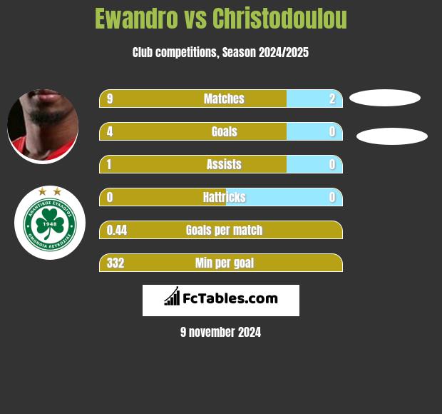 Ewandro vs Christodoulou h2h player stats