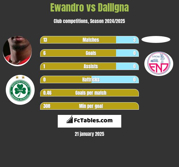 Ewandro vs DallIgna h2h player stats