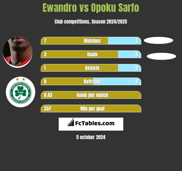 Ewandro vs Opoku Sarfo h2h player stats