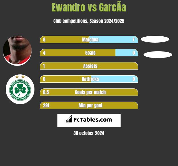 Ewandro vs GarcÃ­a h2h player stats