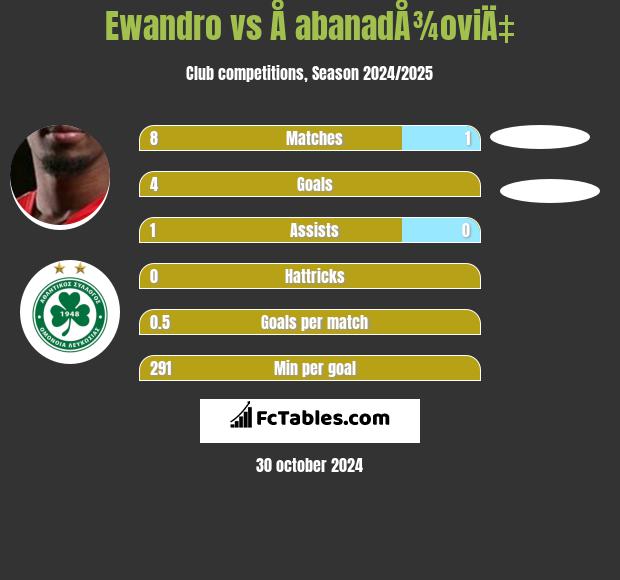 Ewandro vs Å abanadÅ¾oviÄ‡ h2h player stats