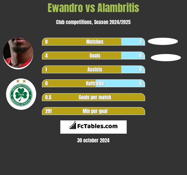 Ewandro vs Alambritis h2h player stats