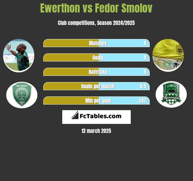 Ewerthon vs Fiedor Smołow h2h player stats