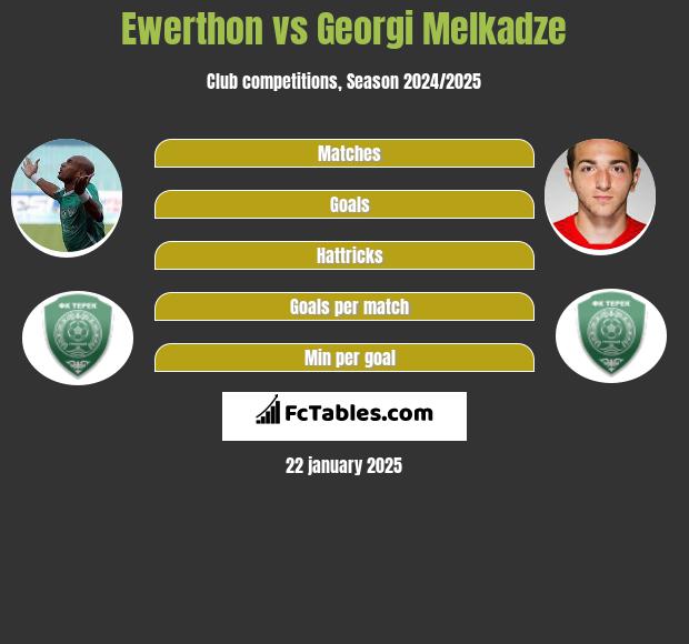 Ewerthon vs Georgi Melkadze h2h player stats