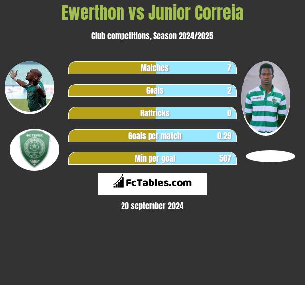 Ewerthon vs Junior Correia h2h player stats