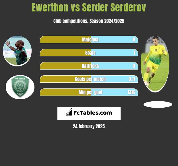 Ewerthon vs Serder Serderov h2h player stats