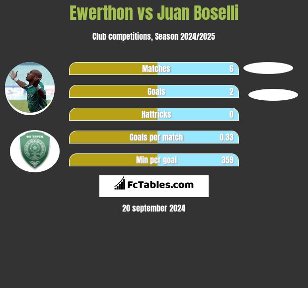 Ewerthon vs Juan Boselli h2h player stats