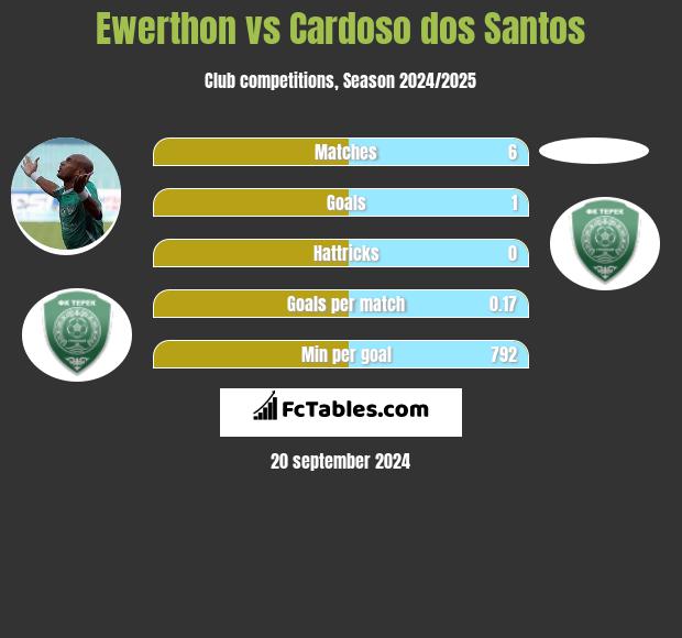 Ewerthon vs Cardoso dos Santos h2h player stats