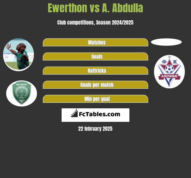 Ewerthon vs A. Abdulla h2h player stats