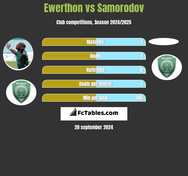 Ewerthon vs Samorodov h2h player stats