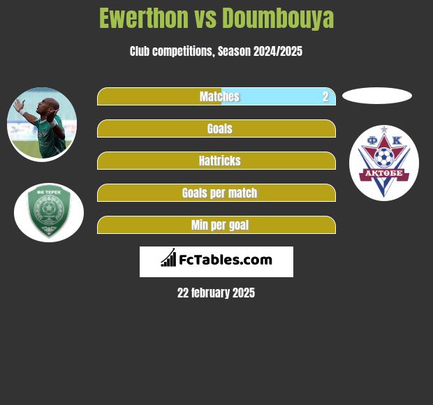 Ewerthon vs Doumbouya h2h player stats