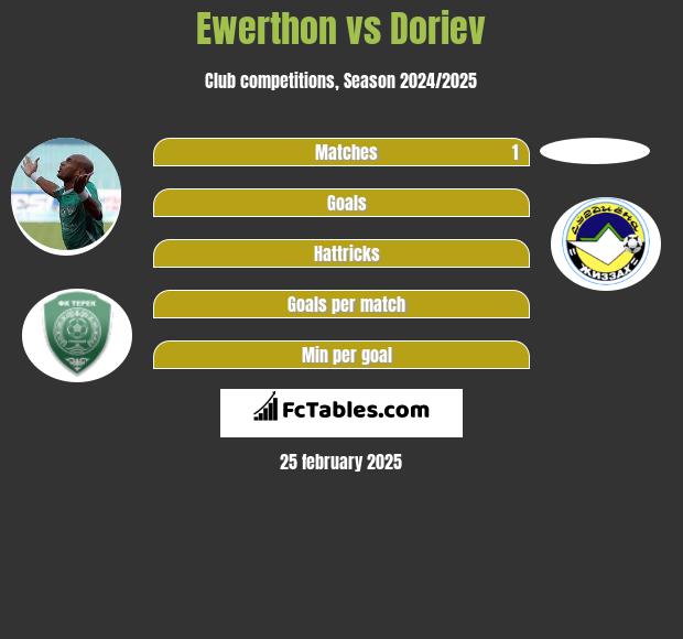 Ewerthon vs Doriev h2h player stats