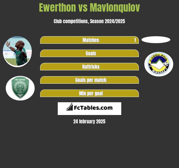 Ewerthon vs Mavlonqulov h2h player stats