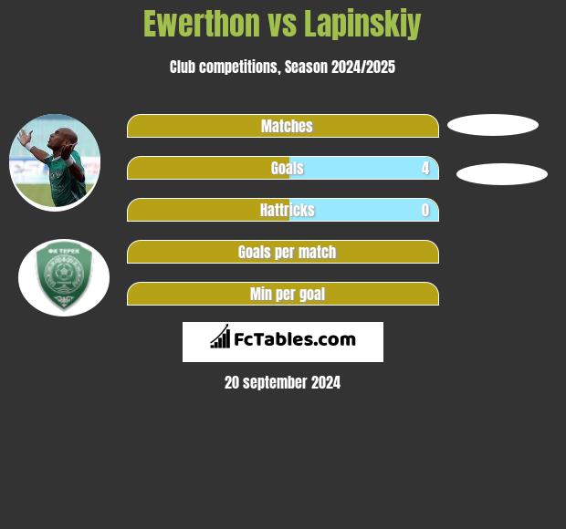 Ewerthon vs Lapinskiy h2h player stats