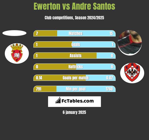 Ewerton vs Andre Santos h2h player stats