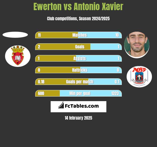 Ewerton vs Antonio Xavier h2h player stats