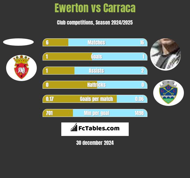 Ewerton vs Carraca h2h player stats