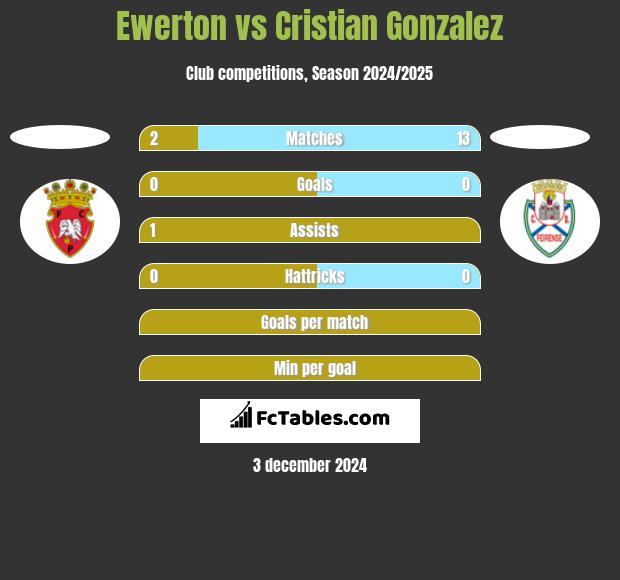 Ewerton vs Cristian Gonzalez h2h player stats