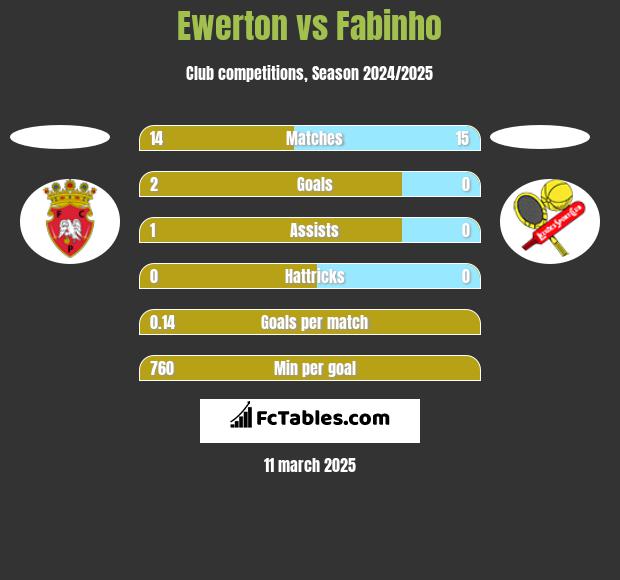 Ewerton vs Fabinho h2h player stats