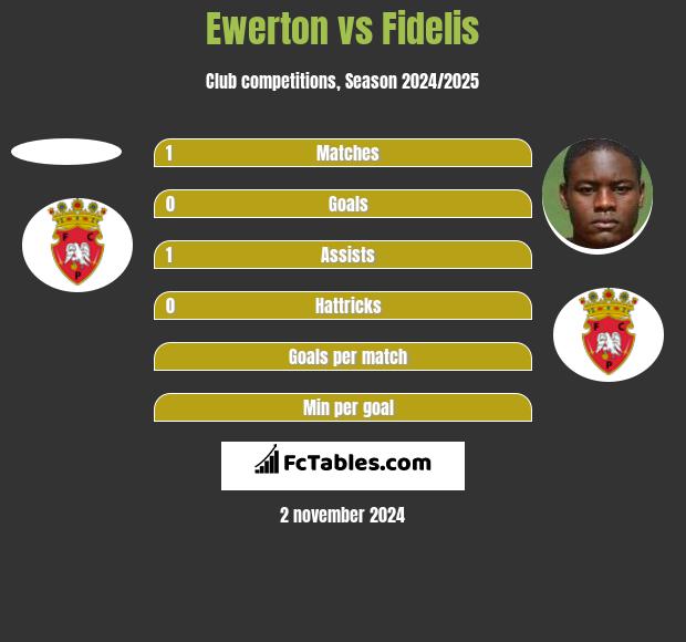 Ewerton vs Fidelis h2h player stats