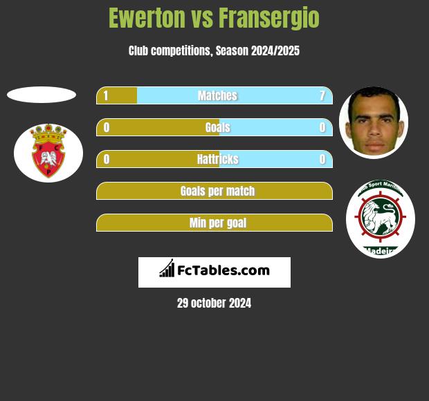 Ewerton vs Fransergio h2h player stats