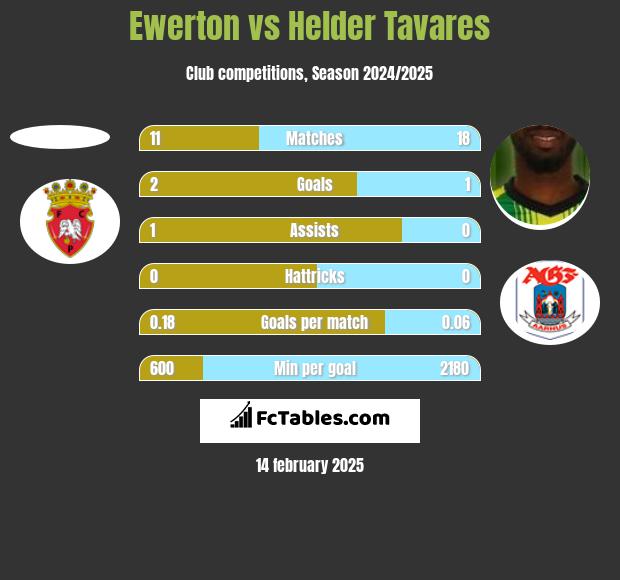 Ewerton vs Helder Tavares h2h player stats