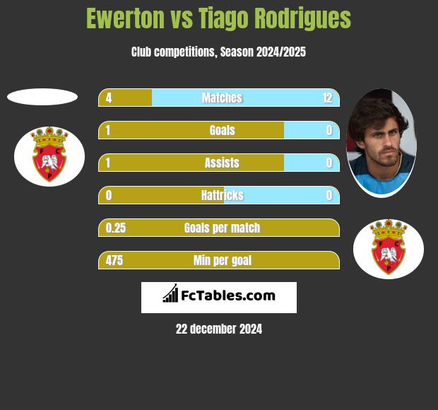 Ewerton vs Tiago Rodrigues h2h player stats