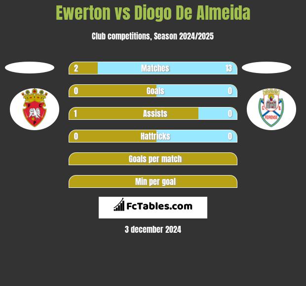 Ewerton vs Diogo De Almeida h2h player stats