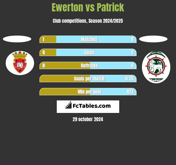 Ewerton vs Patrick h2h player stats