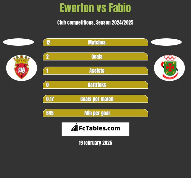 Ewerton vs Fabio h2h player stats