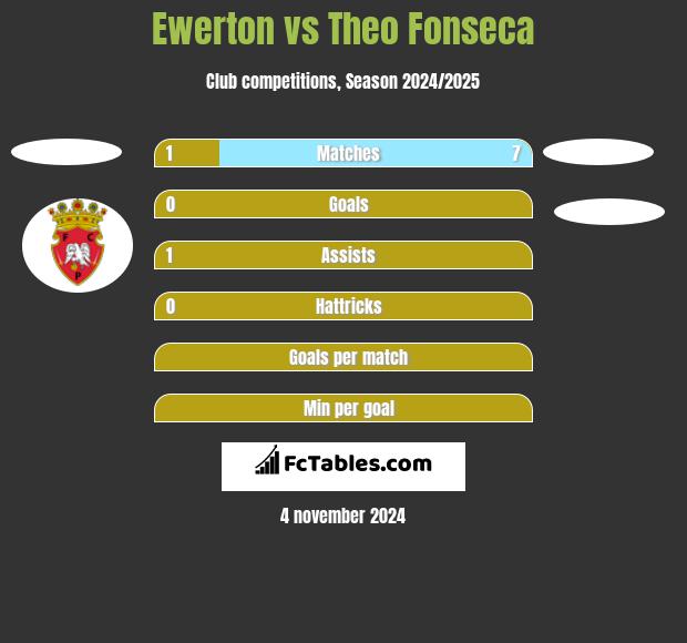 Ewerton vs Theo Fonseca h2h player stats