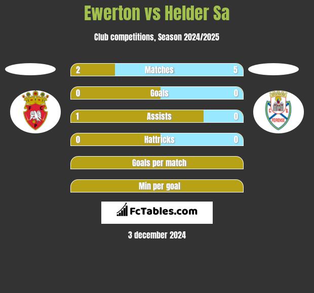 Ewerton vs Helder Sa h2h player stats