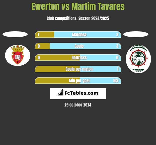 Ewerton vs Martim Tavares h2h player stats