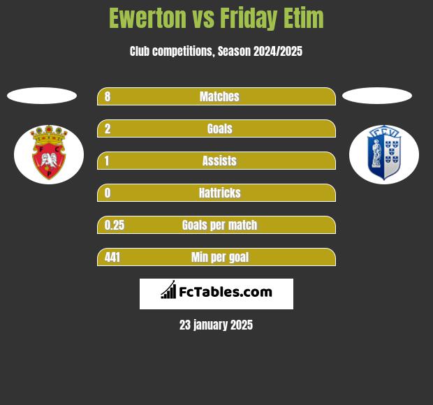 Ewerton vs Friday Etim h2h player stats