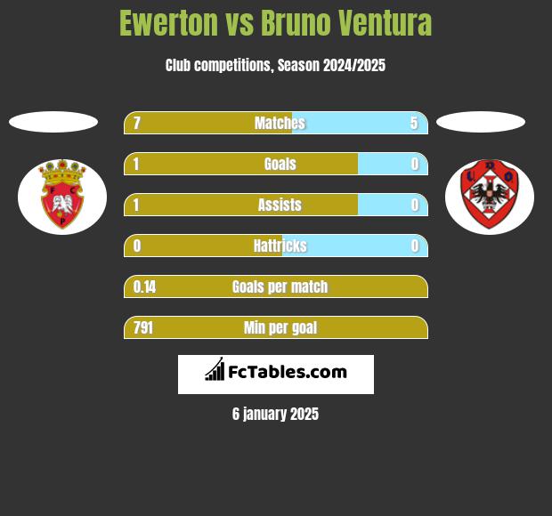 Ewerton vs Bruno Ventura h2h player stats