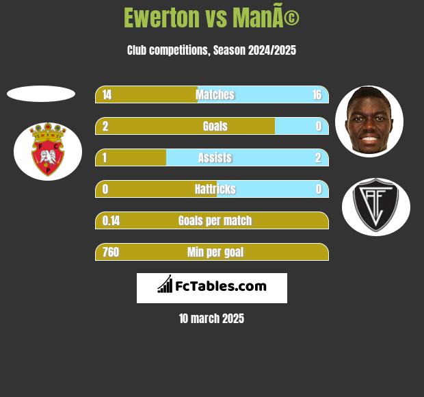 Ewerton vs ManÃ© h2h player stats