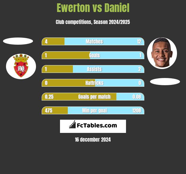 Ewerton vs Daniel h2h player stats