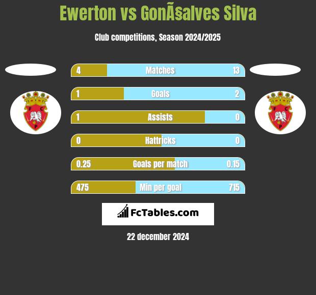 Ewerton vs GonÃ§alves Silva h2h player stats