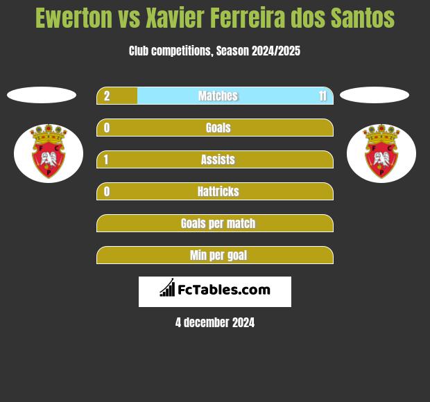 Ewerton vs Xavier Ferreira dos Santos h2h player stats