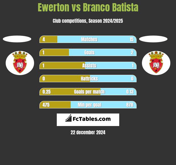 Ewerton vs Branco Batista h2h player stats