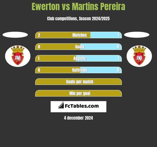 Ewerton vs Martins Pereira h2h player stats