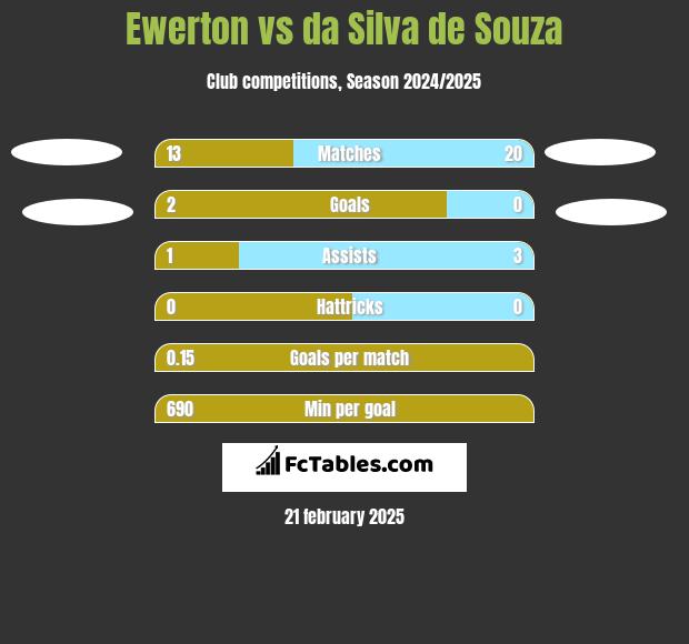 Ewerton vs da Silva de Souza h2h player stats