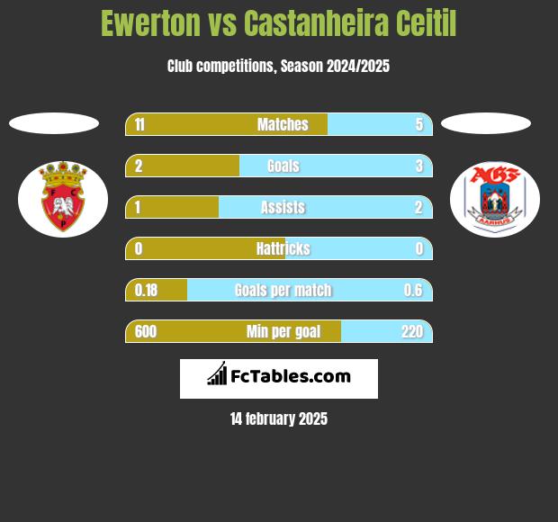 Ewerton vs Castanheira Ceitil h2h player stats