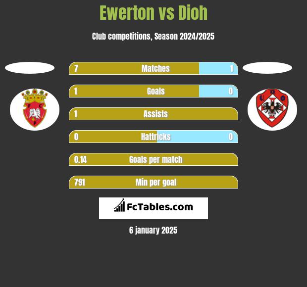 Ewerton vs Dioh h2h player stats