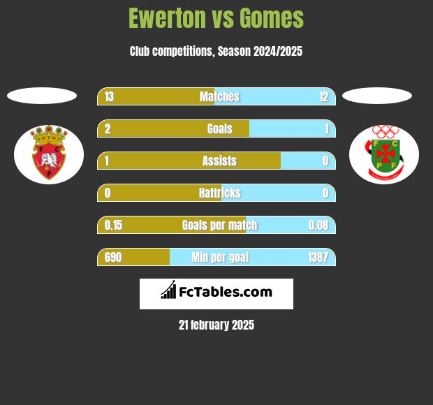 Ewerton vs Gomes h2h player stats