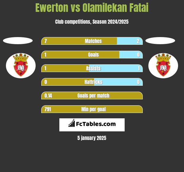 Ewerton vs Olamilekan Fatai h2h player stats