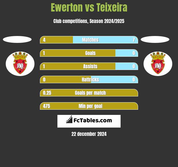 Ewerton vs Teixeira h2h player stats