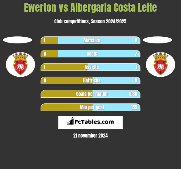 Ewerton vs Albergaria Costa Leite h2h player stats