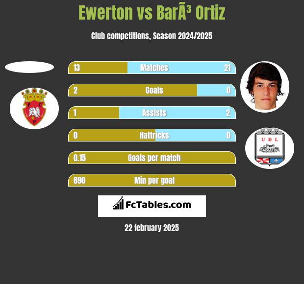 Ewerton vs BarÃ³ Ortiz h2h player stats